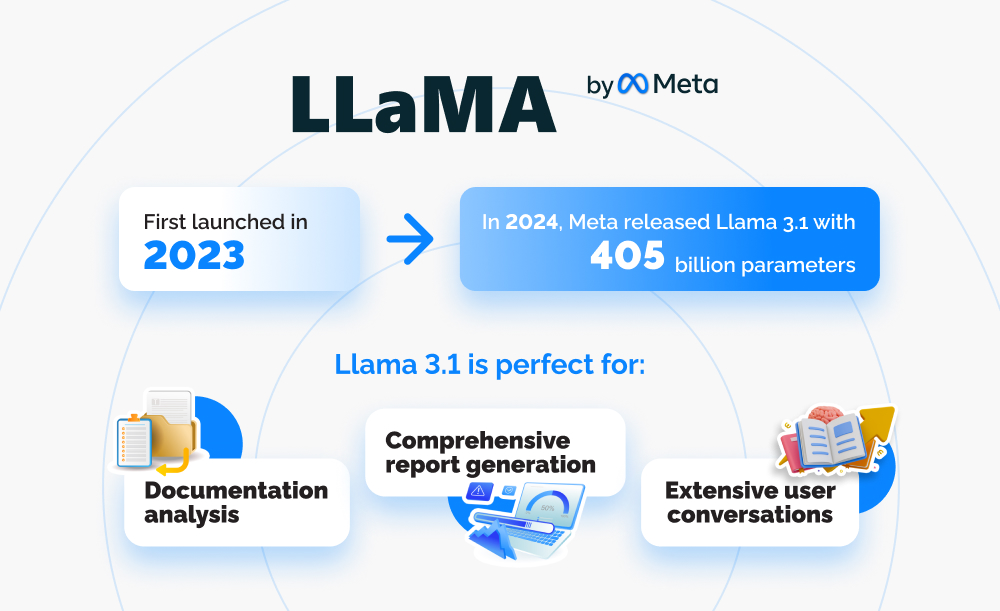 Infographics that demonstrates LLaMA facts.