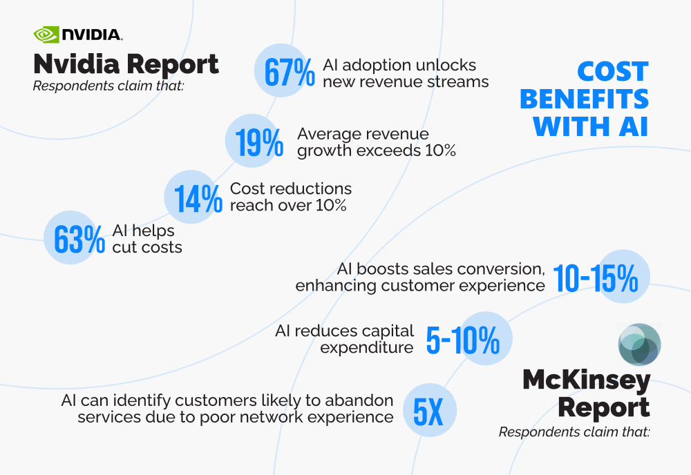 Infographic with recent statistics from McKinsey and Nvidia about AI usage in telecom