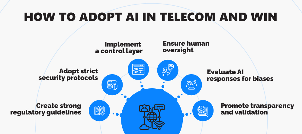 Infographic with top strategies for AI adoption in telecom